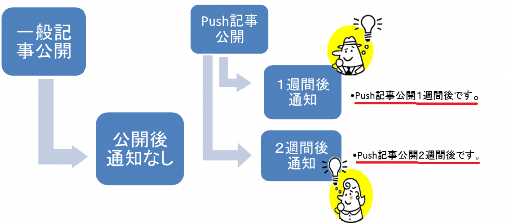 リマインド機能イメージ図