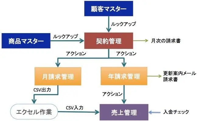 売上管理に役立つアプリたち