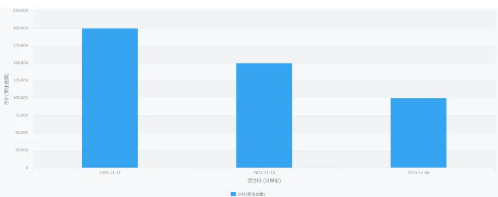 グラフが表示される