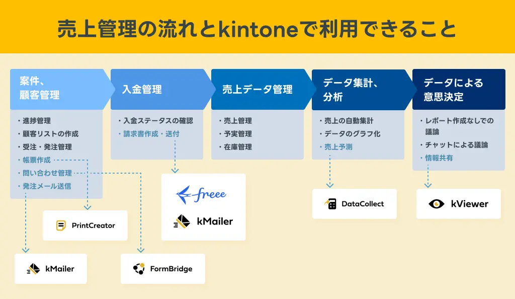 売上管理の流れとkintoneで利用できること