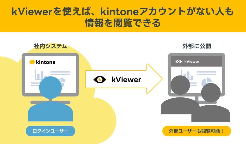 kintoneのデータを外部に公開する「kViewer」