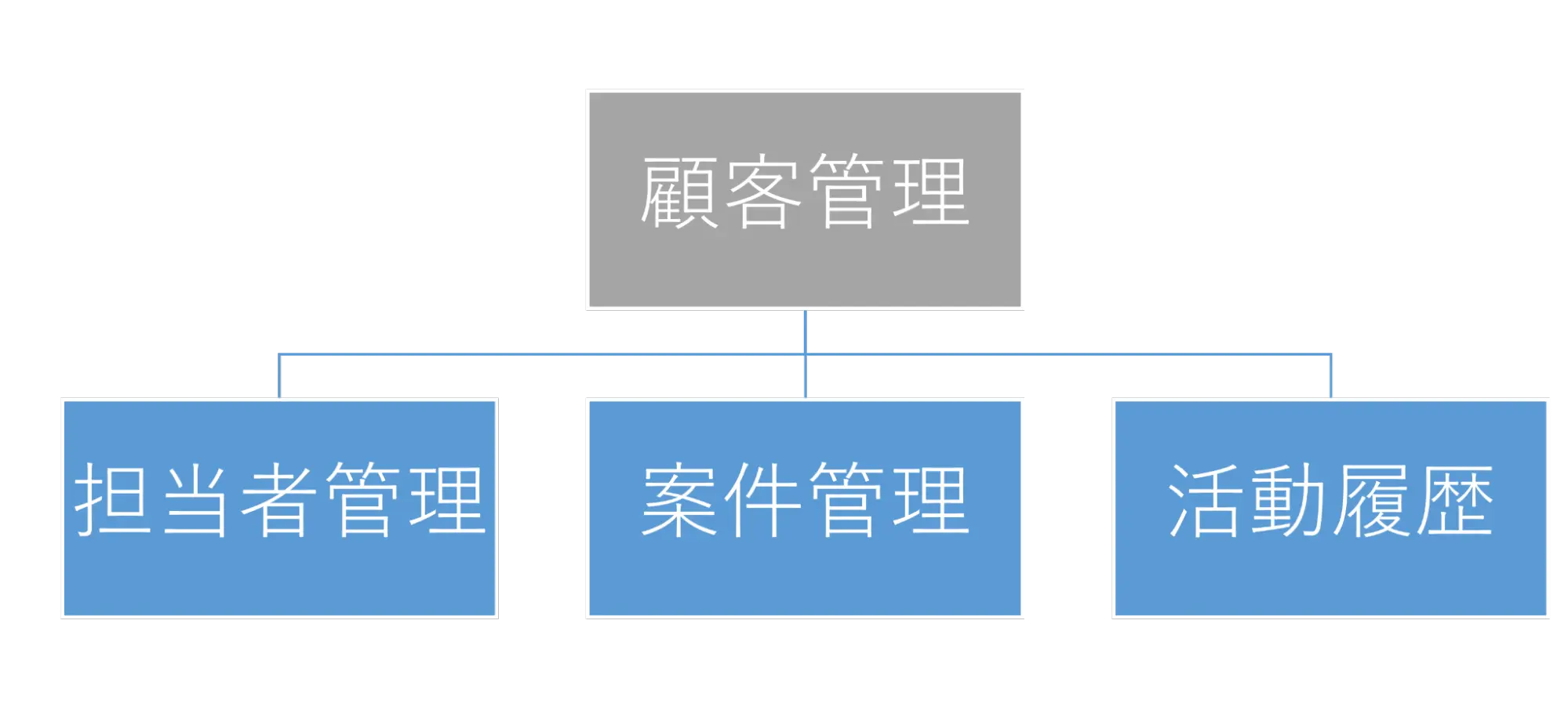 営業支援パックに含まれるアプリ間の関係