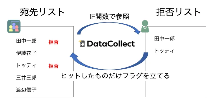 DataCollect活用イメージ