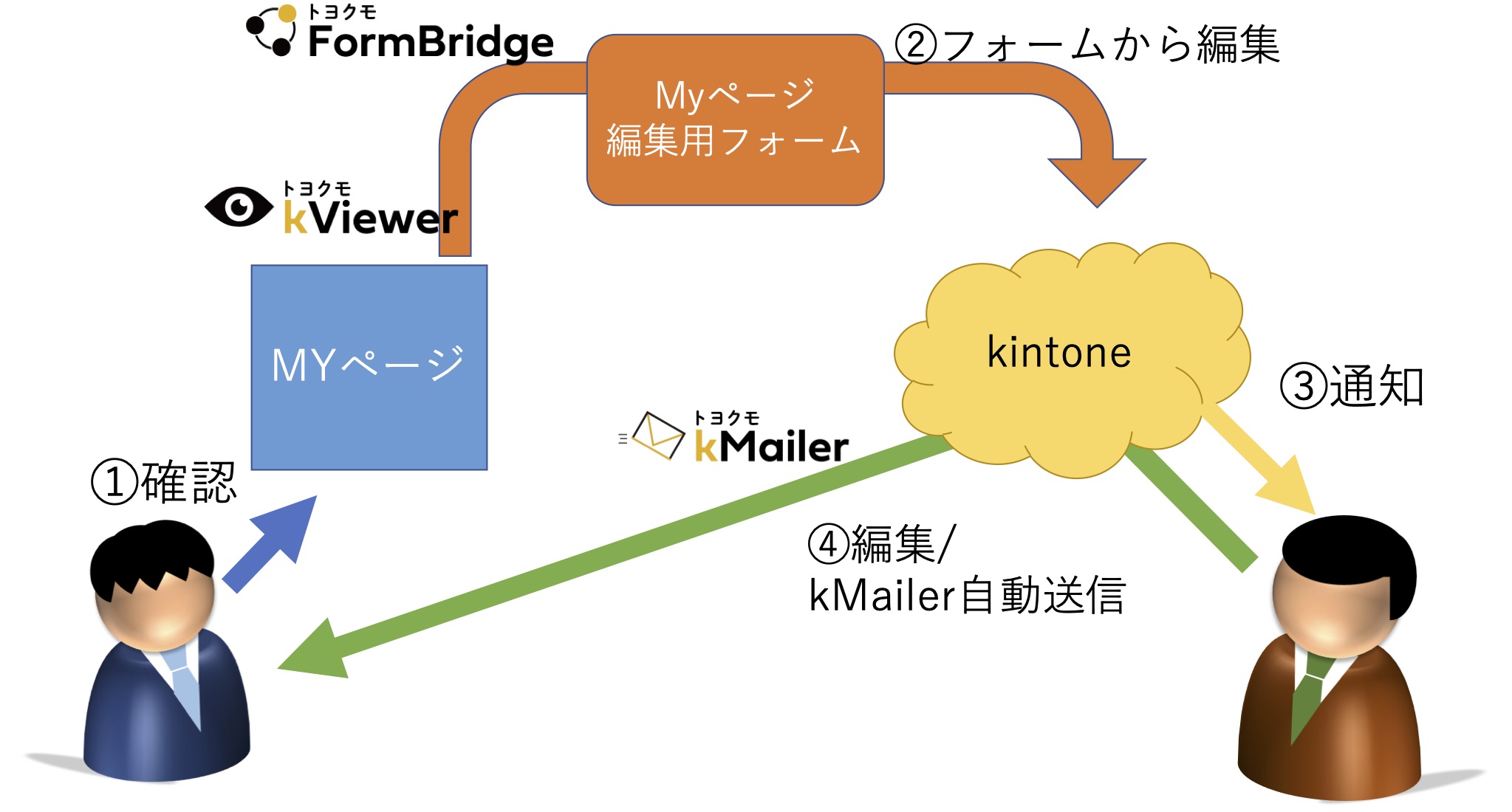 外注ライターとやりとりできるシステムをkintoneと連携サービスで作成 