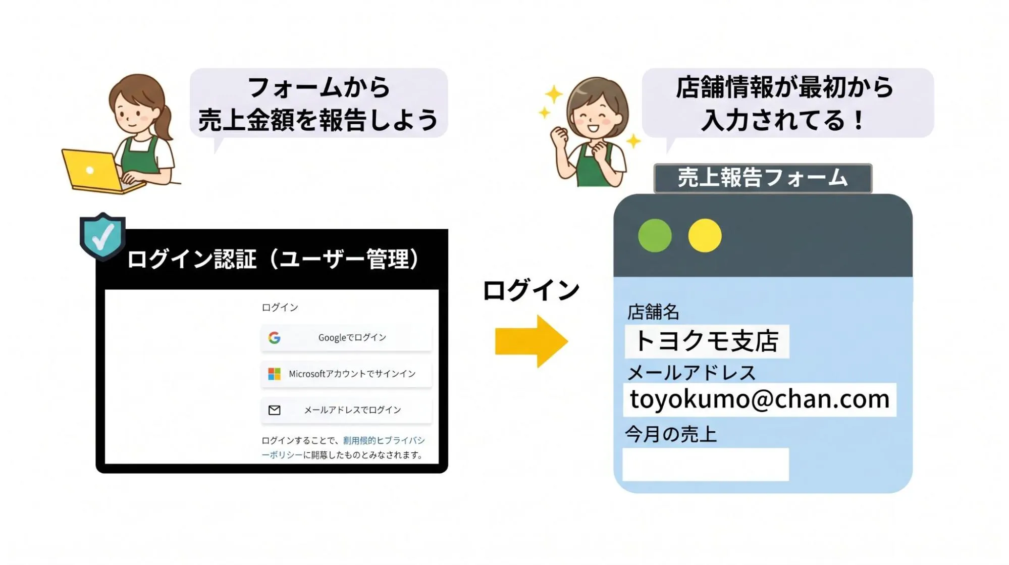各支社から売上内容を入力できるシステムを想定したイメージ図