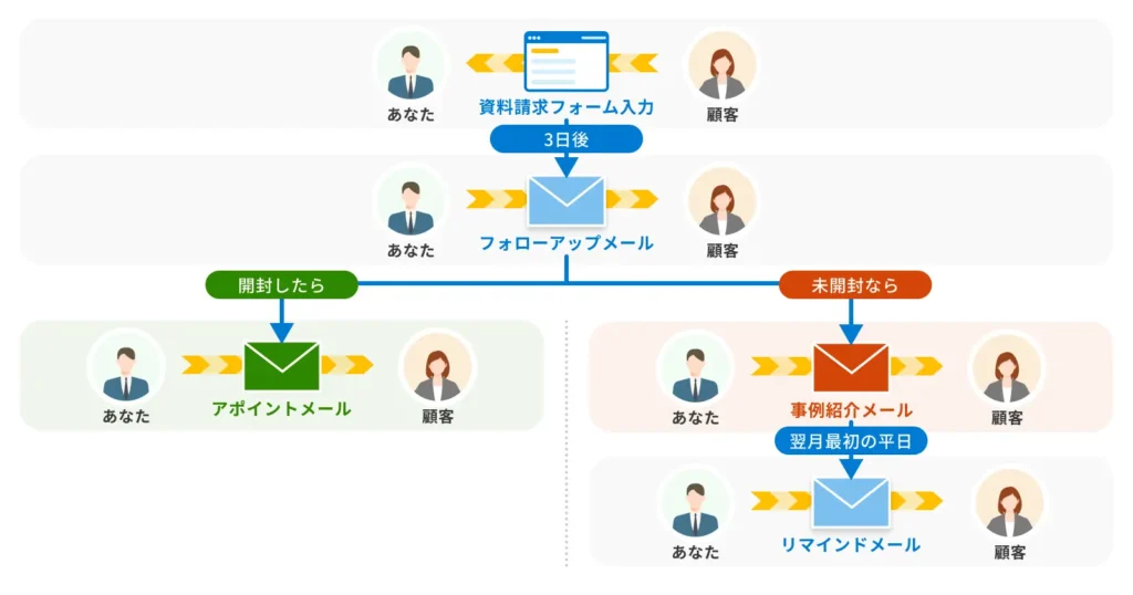 kMailerのシナリオメール機能