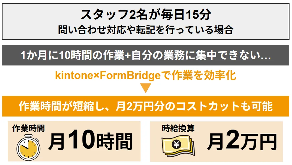 FormBridgeで業務を効率化できる