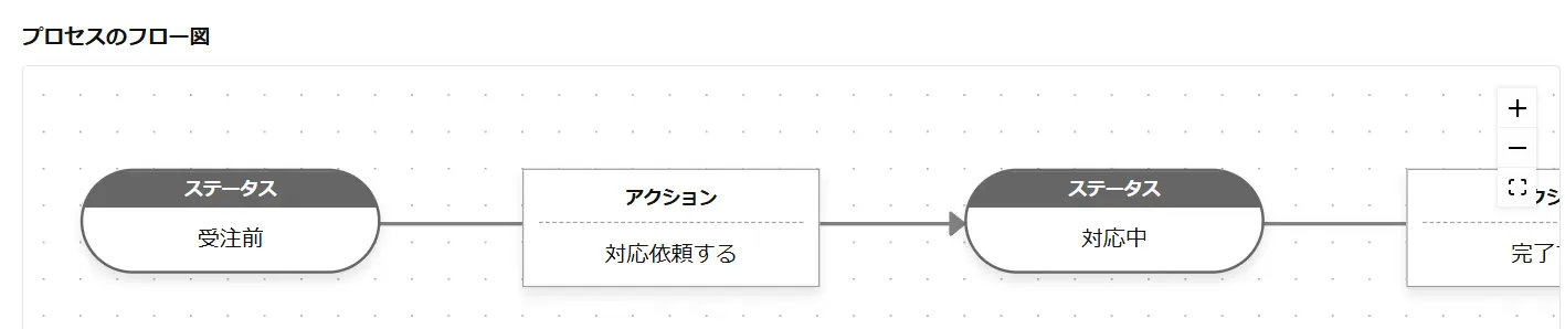 kintoneのプロセス管理の設定画面