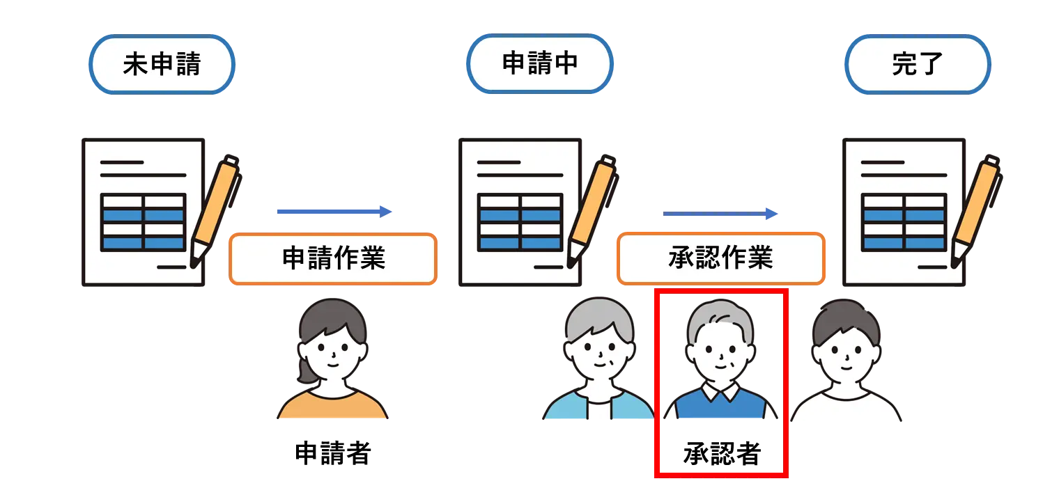 申請者が承認者を選択する