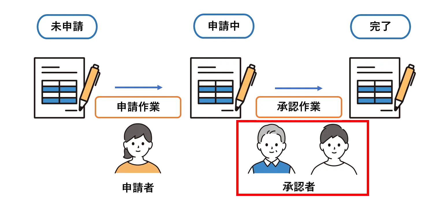 作業者を複数人設定する