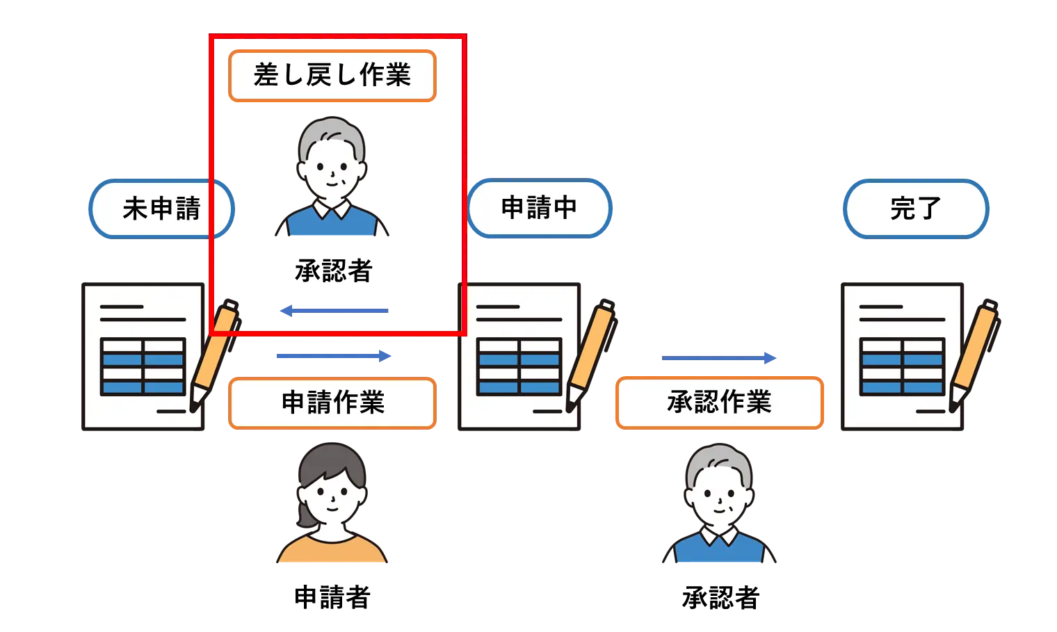 差し戻し
