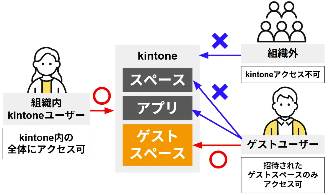 ゲストユーザーでアプリを共有する仕組みの画像