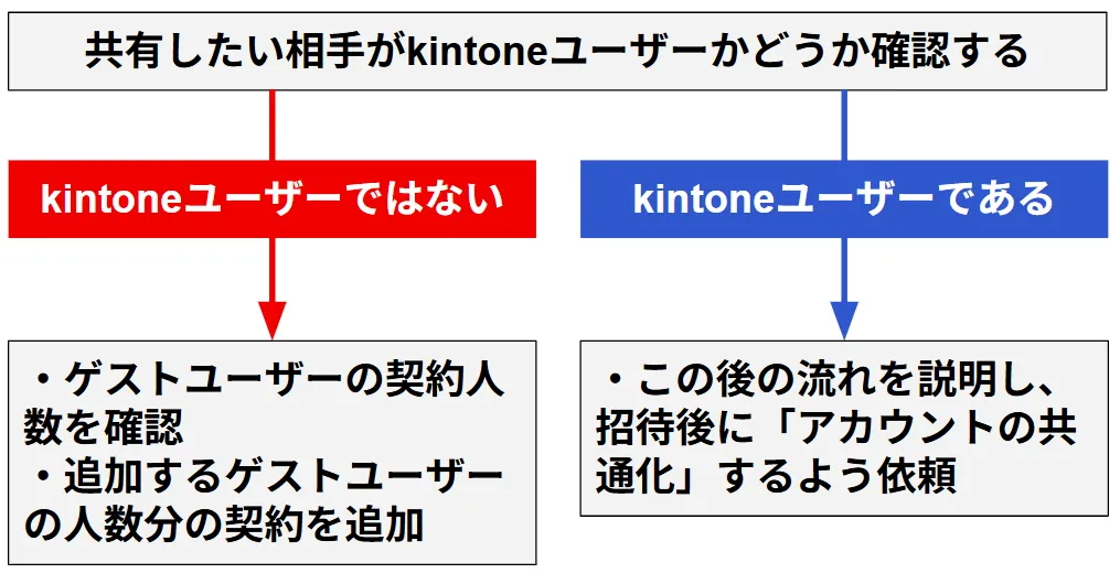 kintoneユーザーの場合とそうでない場合のフロー画像