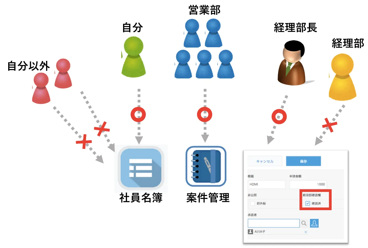アクセス権設定イメージ