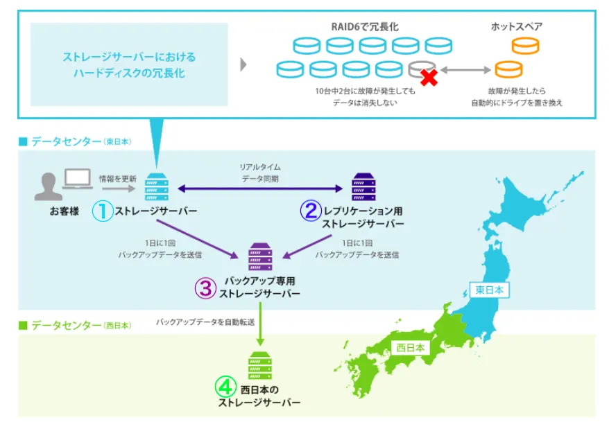 4重のバックアップイメージ