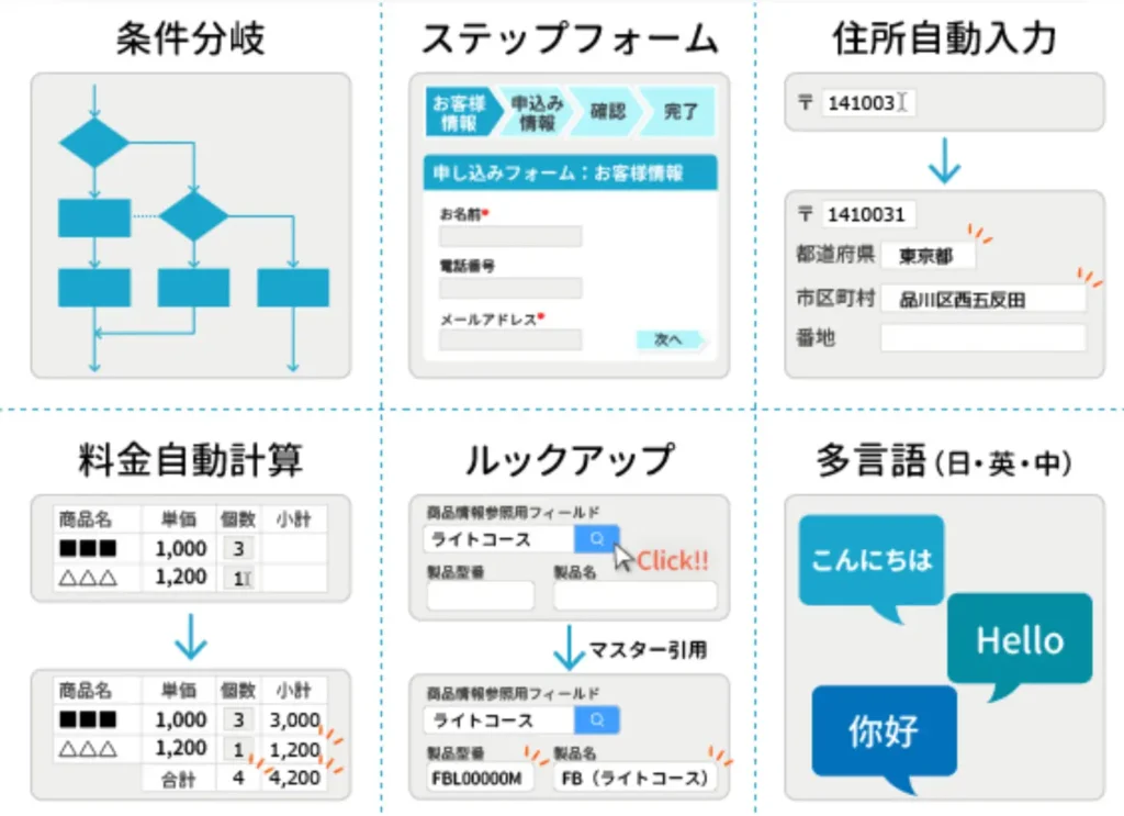 図解：FormBridgeの機能