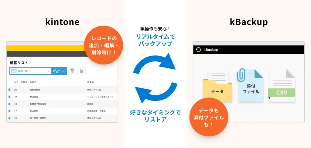 kBackup機能