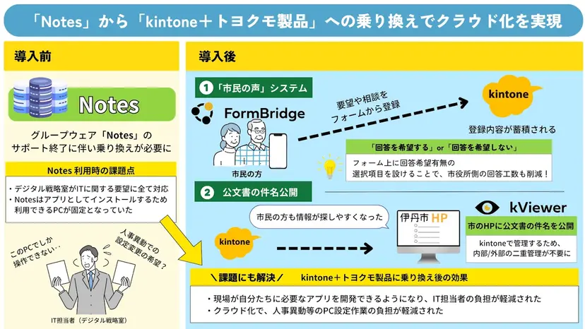 伊丹市役所様 導入事例