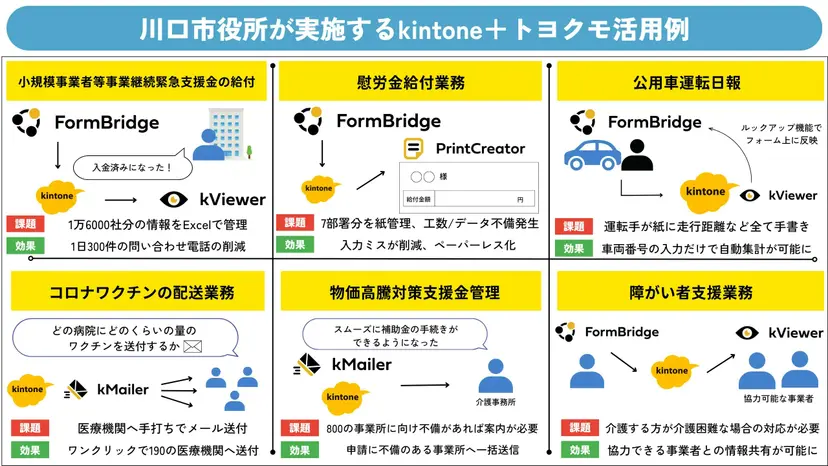 川口市役所様 導入事例図