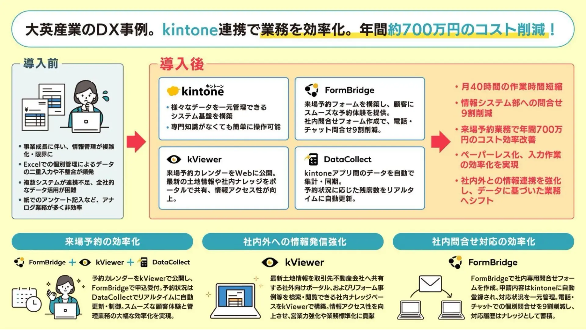 大英産業株式会社様 導入事例