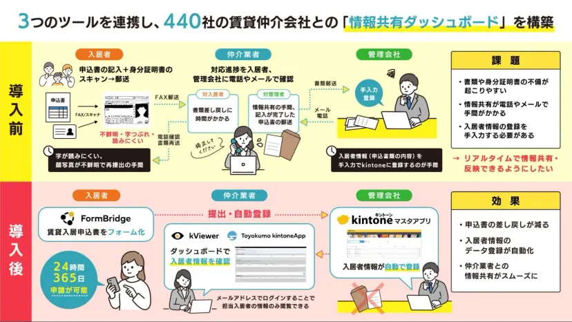 株式会社フラットエージェンシー様 導入事例