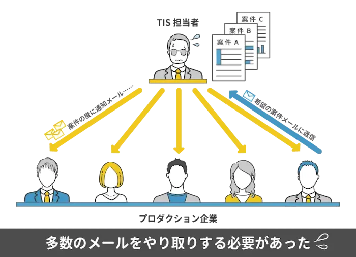 株式会社ティーアイエス様 業務内の課題