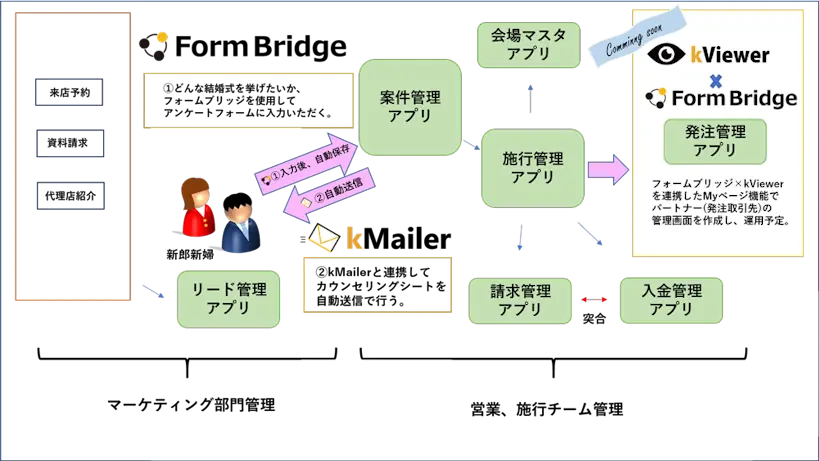 株式会社くふうウェディング様 導入事例