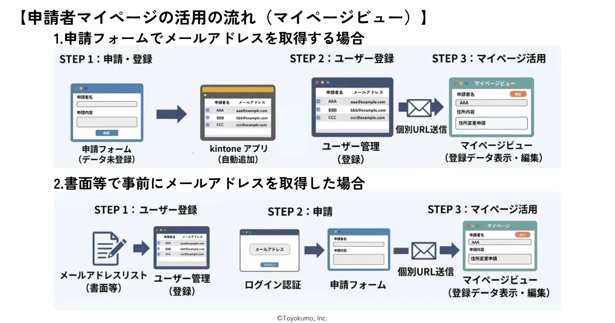 申請者マイページの活用イメージ
