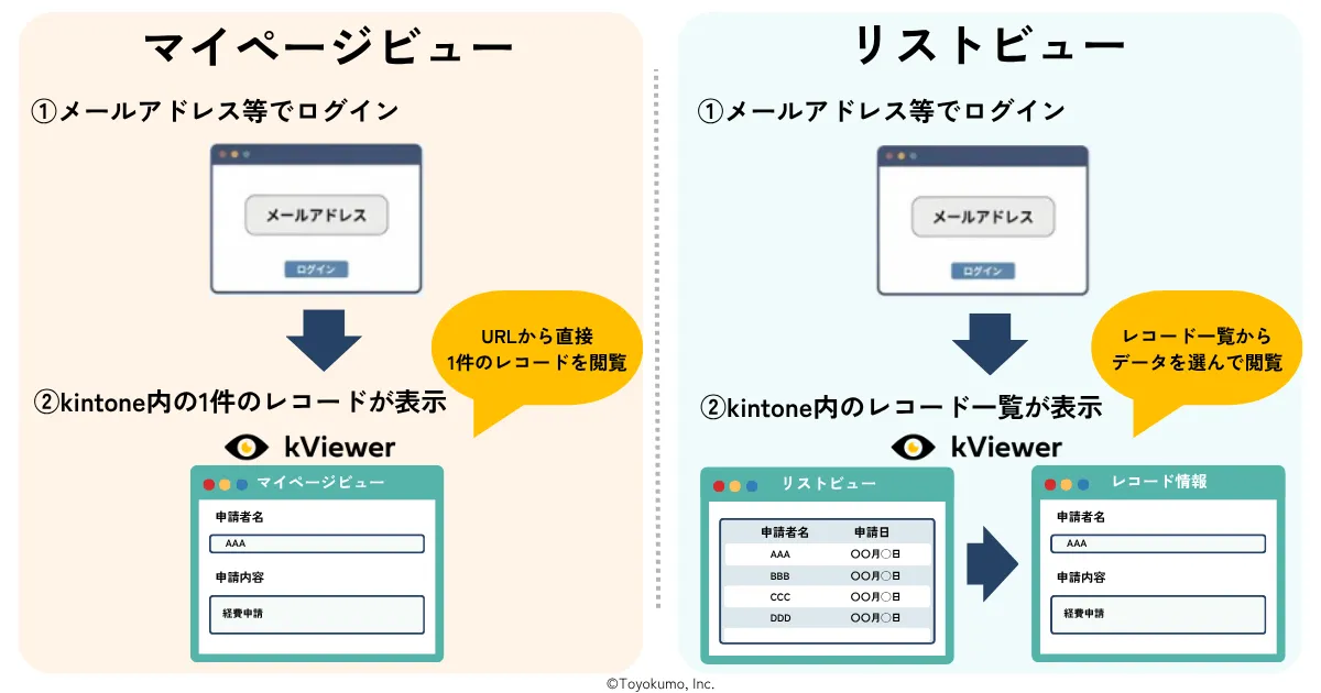リストビューとマイページビューの違い