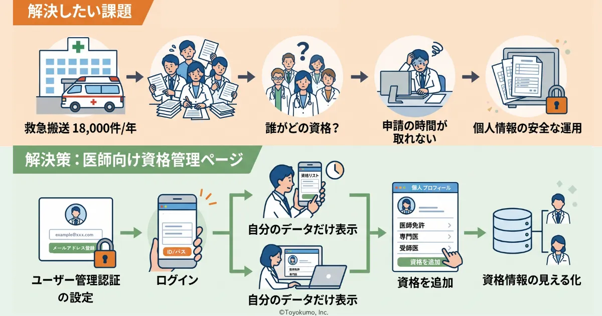 資格確認および申請ページ作成|湘南鎌倉総合病院