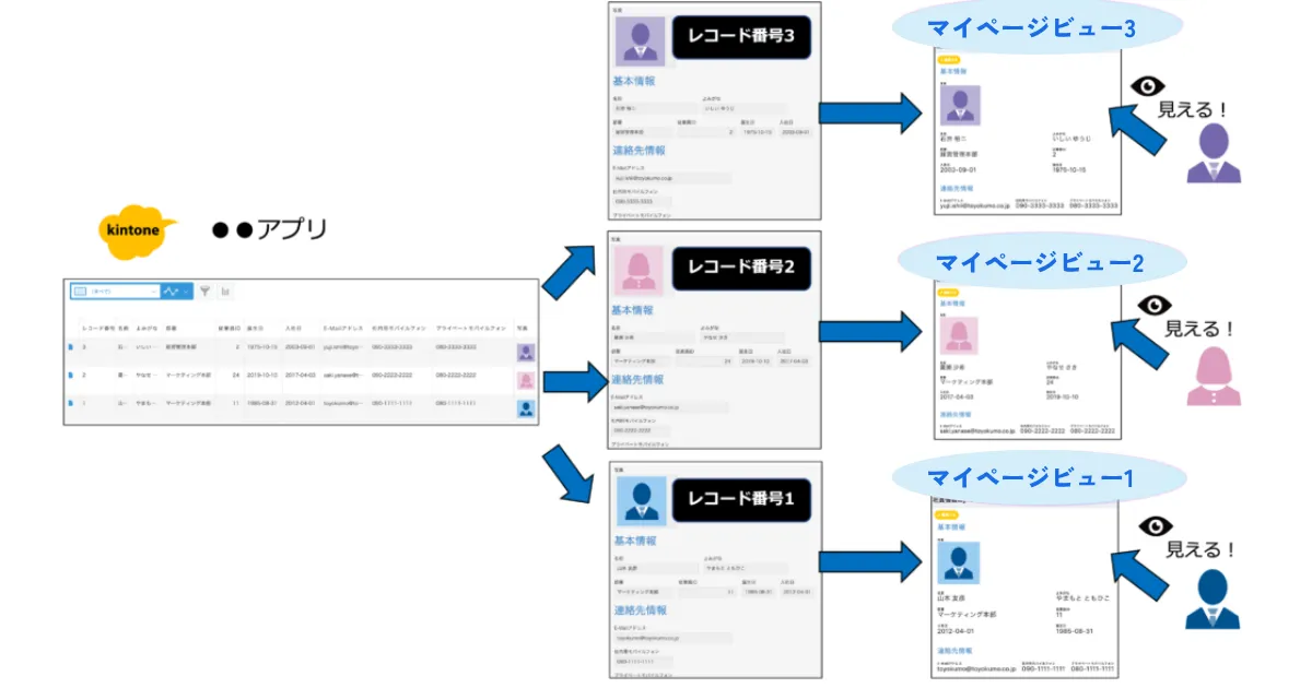 マイページビューの仕組み