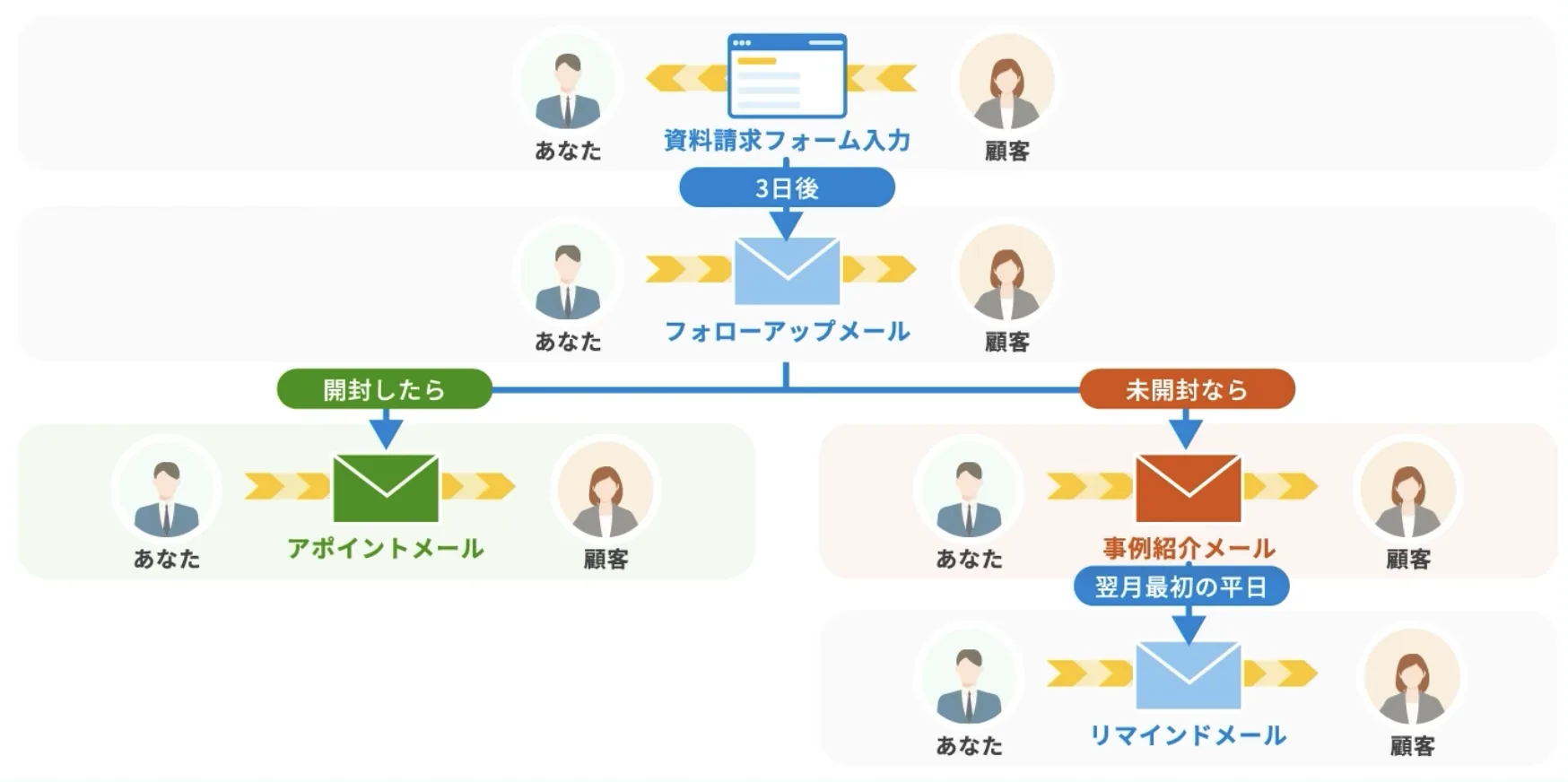 シナリオメール機能イメージ画像