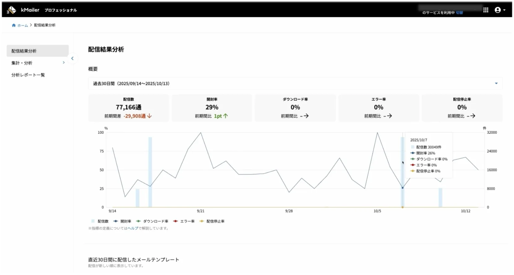 配信結果分析のためのグラフ