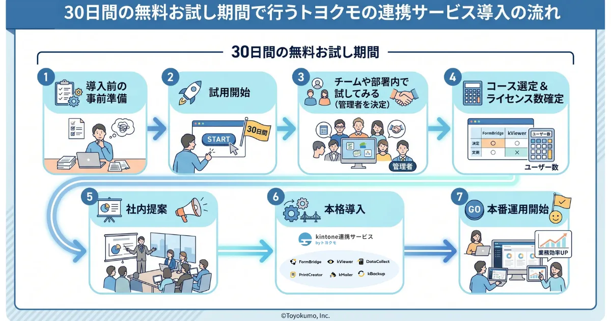 トヨクモkintone連携サービス導入の流れ_ai生成画像