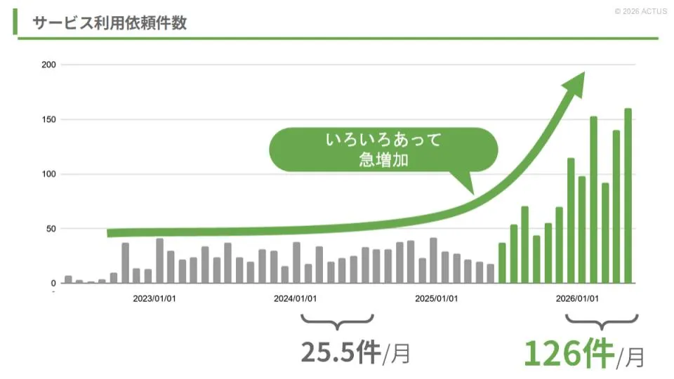 サービス利用依頼件数の推移グラフ