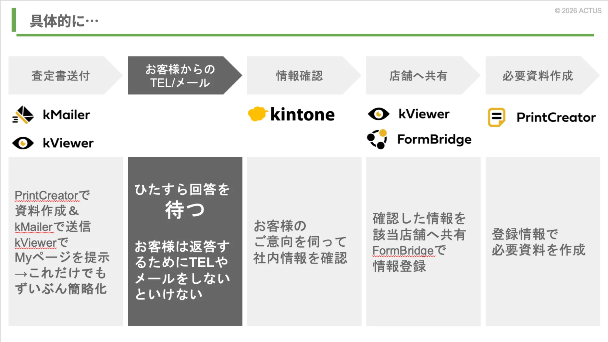 査定書送付以降のフローと使用製品