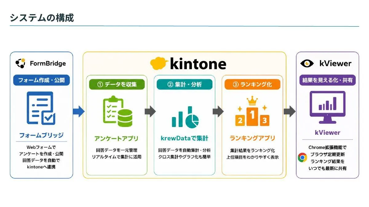 システムの構成