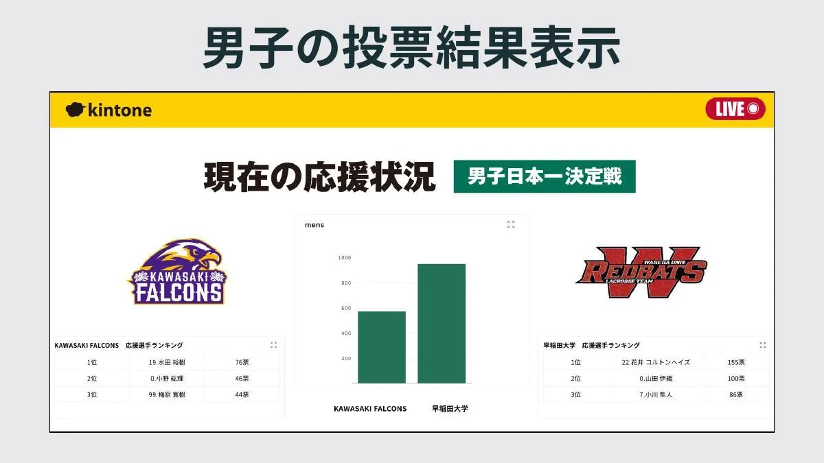 男子の投票結果