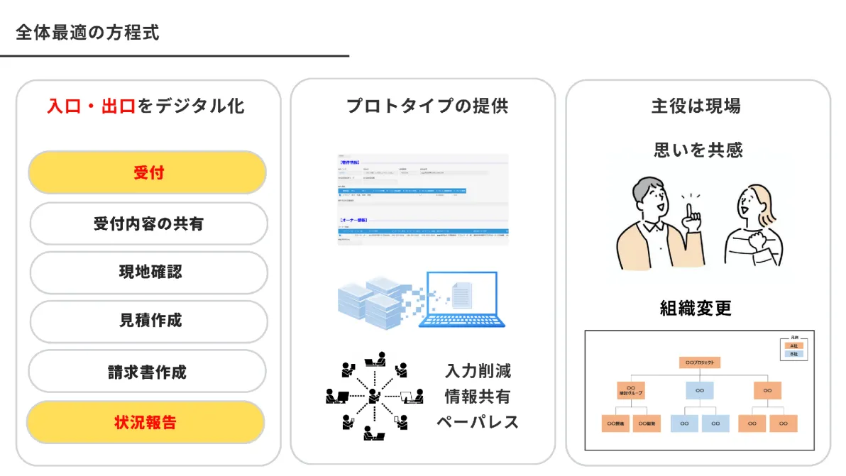 全体最適の方程式