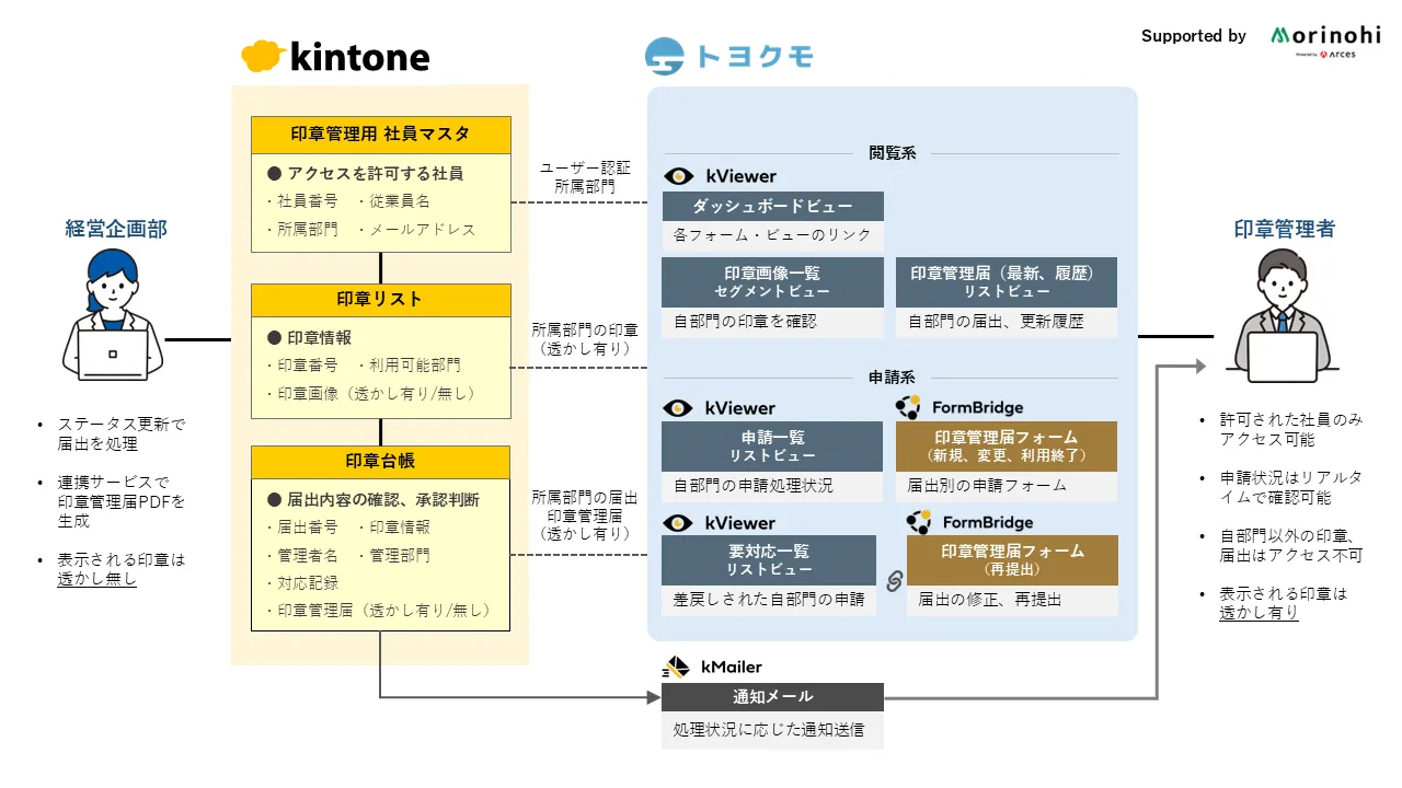 印章管理のペーパーレス化