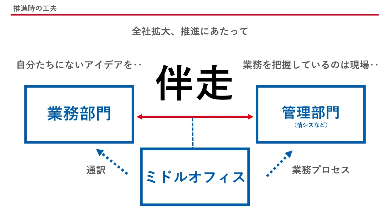 推進時の工夫