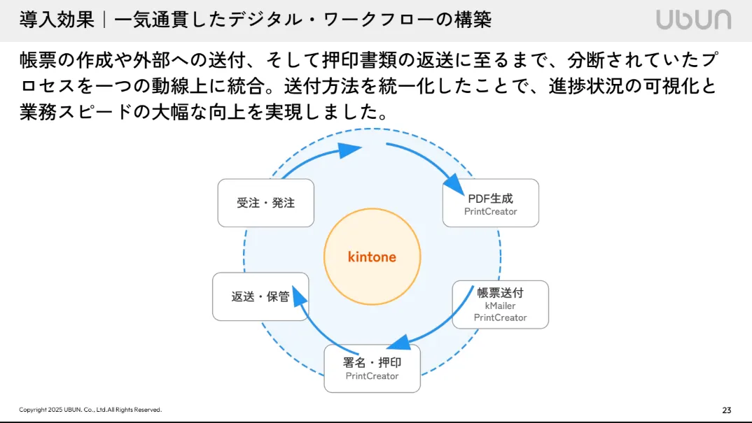 導入効果2_一気通貫したデジタル・ワークフローの構築