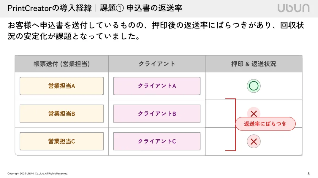 PrintCreatorの導入経緯_課題1_申込書の返送率
