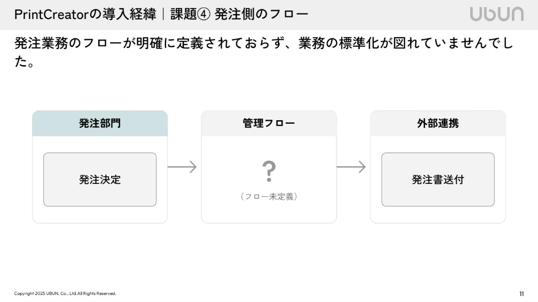 PrintCreatorの導入経緯_課題4_発注側のフロー