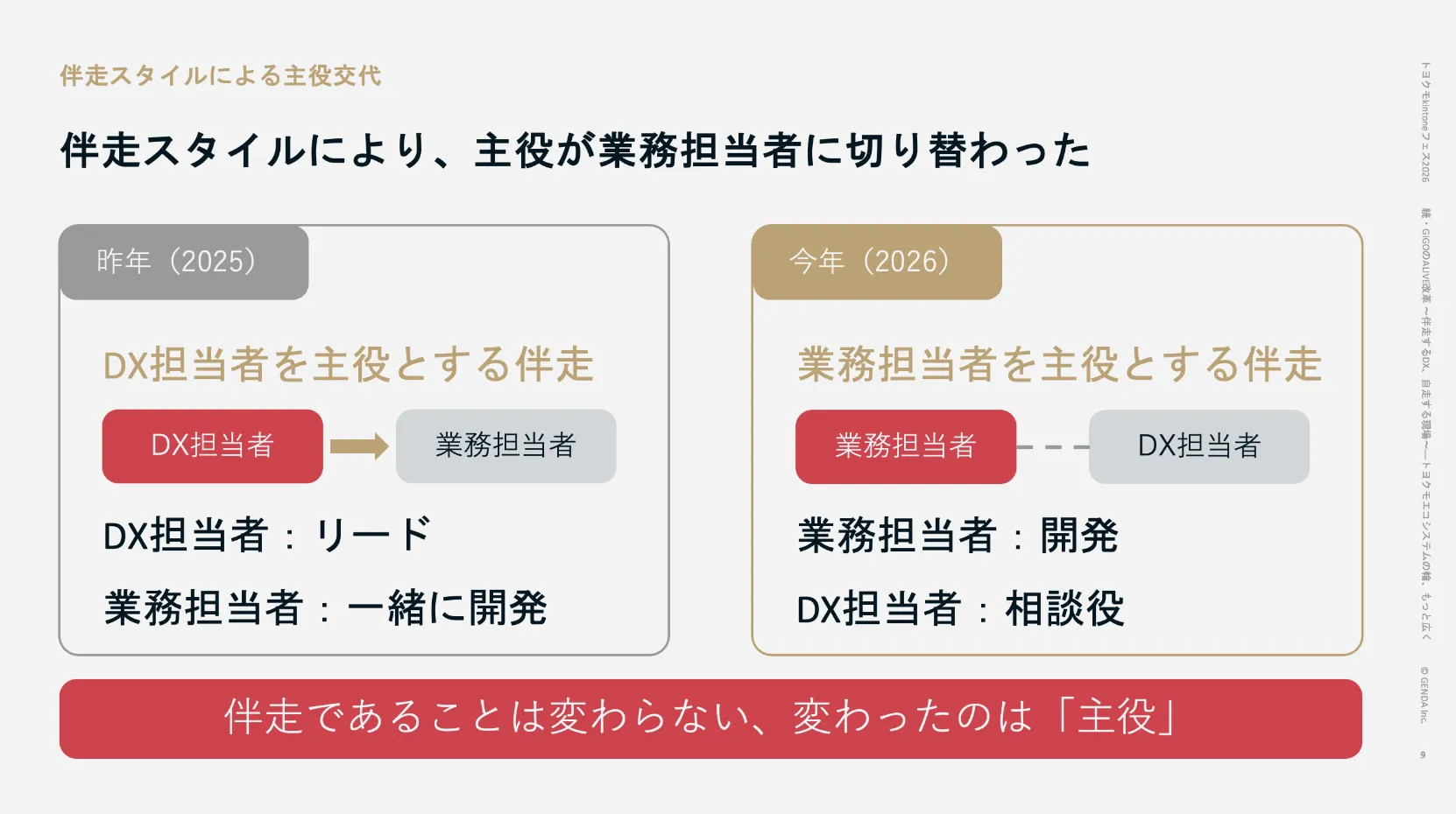 伴走スタイルにより、主役が業務担当に切り替わった