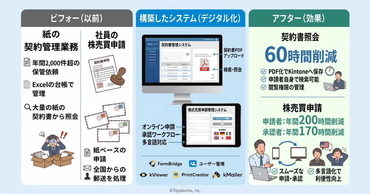 株式会社SBI証券の活用事例