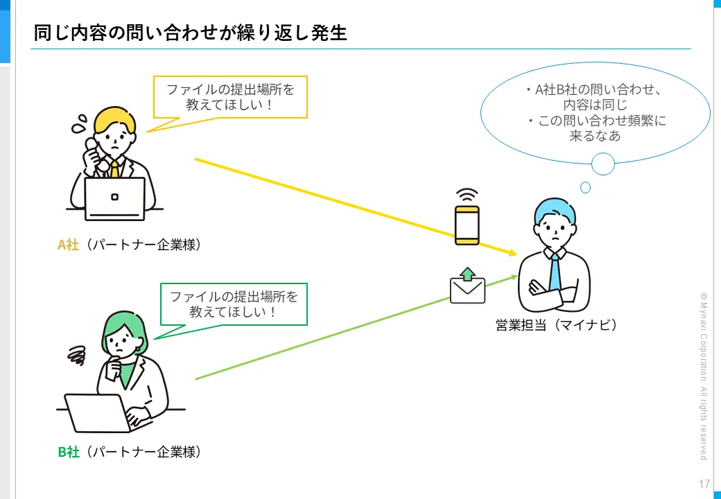 同じ内容の問い合わせが繰り返し発生