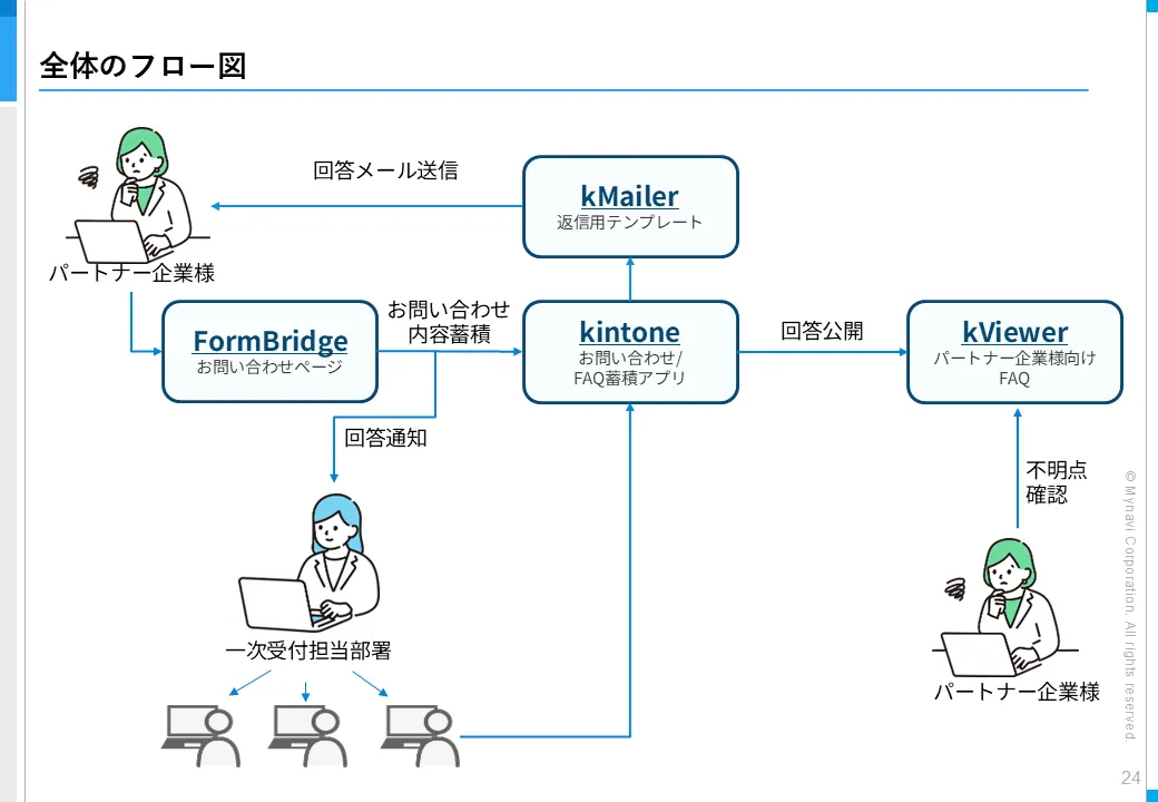 問い合わせ窓口を一本化した、受付からFAQ公開までの全体フロー