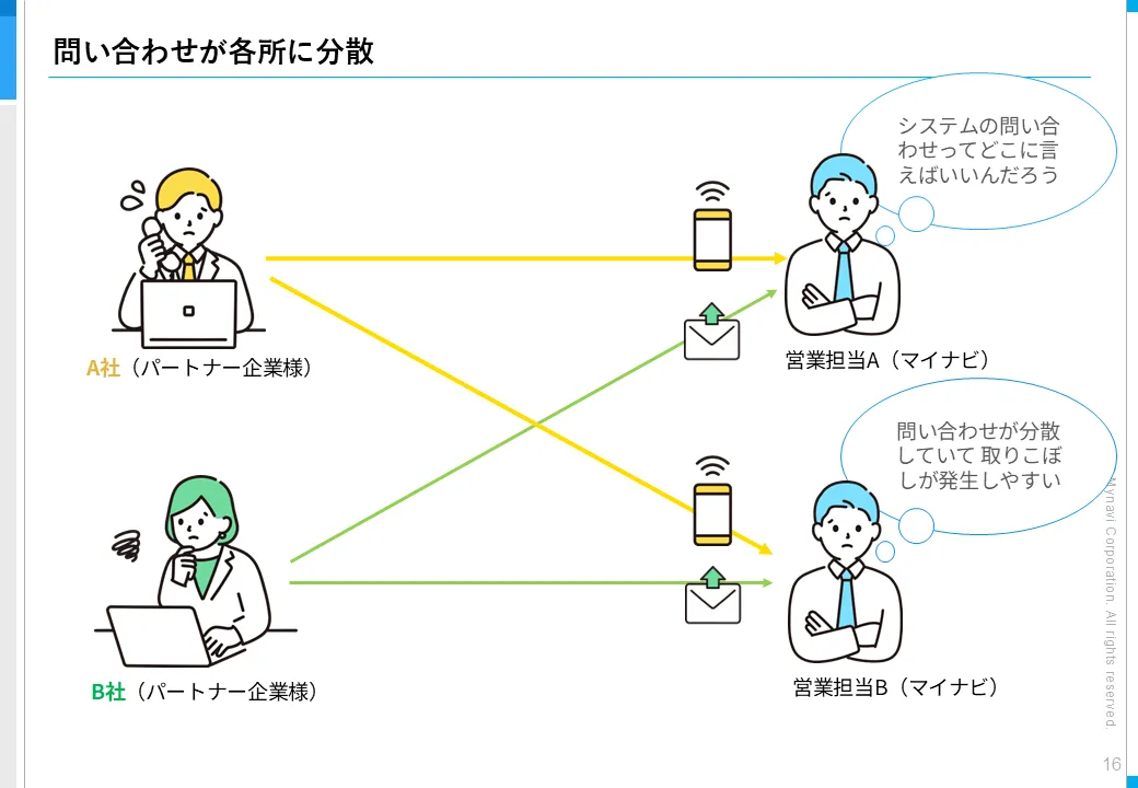 問い合わせが各所に分散