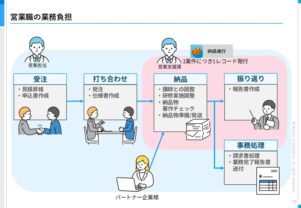 営業職の業務負担